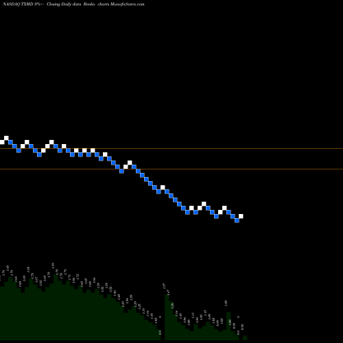 Free Renko charts TherapeuticsMD, Inc. TXMD share NASDAQ Stock Exchange 