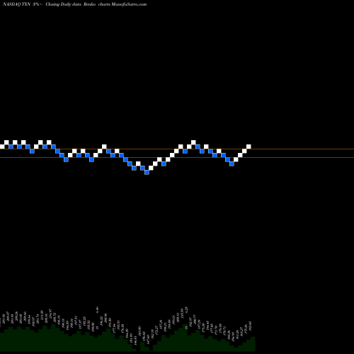 Free Renko charts Texas Instruments Incorporated TXN share NASDAQ Stock Exchange 