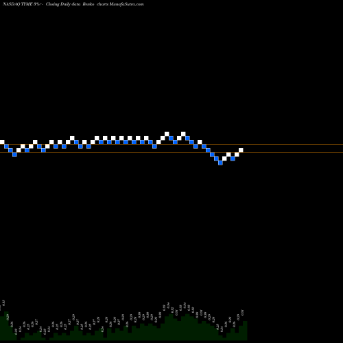 Free Renko charts Tyme Technologies, Inc. TYME share NASDAQ Stock Exchange 