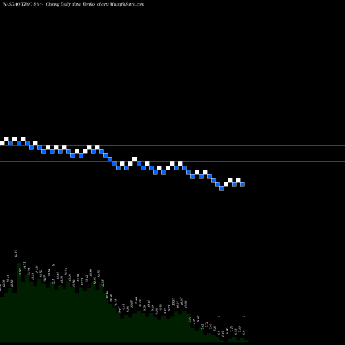 Free Renko charts Travelzoo TZOO share NASDAQ Stock Exchange 