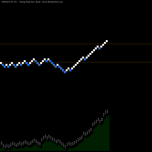 Free Renko charts United Continental Holdings, Inc. UAL share NASDAQ Stock Exchange 