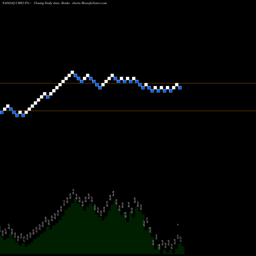 Free Renko charts Proshares UltraPro Nasdaq Biotechnology UBIO share NASDAQ Stock Exchange 