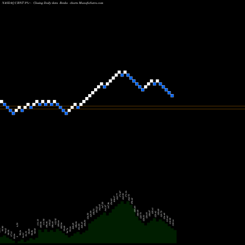 Free Renko charts Ubiquiti Networks, Inc. UBNT share NASDAQ Stock Exchange 