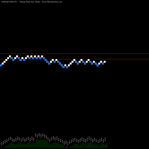 Free Renko charts United Bankshares, Inc. UBSI share NASDAQ Stock Exchange 