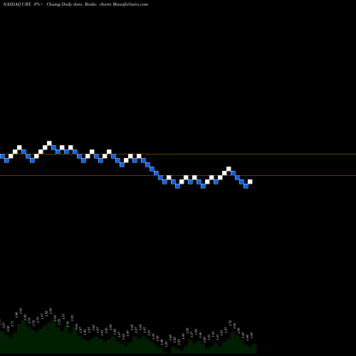 Free Renko charts Unity Biotechnology, Inc. UBX share NASDAQ Stock Exchange 