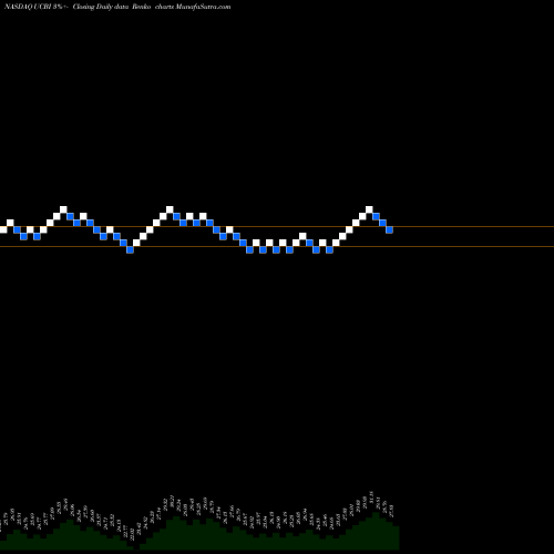 Free Renko charts United Community Banks, Inc. UCBI share NASDAQ Stock Exchange 