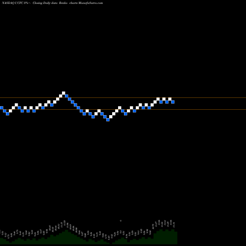 Free Renko charts United Community Financial Corp. UCFC share NASDAQ Stock Exchange 