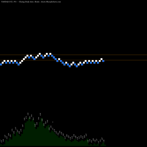 Free Renko charts Ucloudlink Group Inc ADR UCL share NASDAQ Stock Exchange 