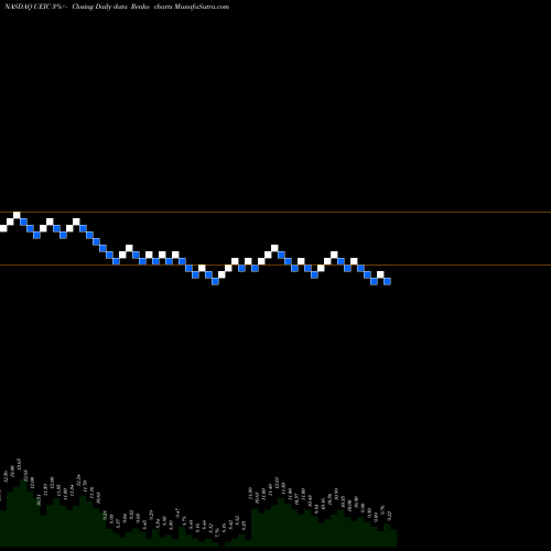 Free Renko charts Universal Electronics Inc. UEIC share NASDAQ Stock Exchange 