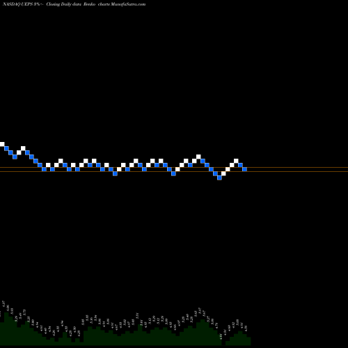 Free Renko charts Net 1 UEPS Technologies, Inc. UEPS share NASDAQ Stock Exchange 