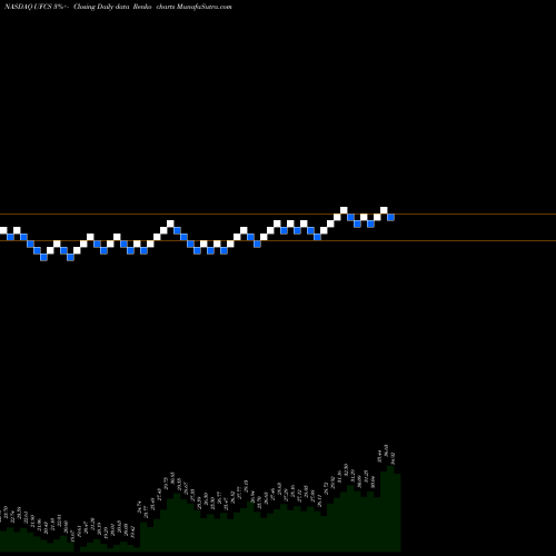 Free Renko charts United Fire Group, Inc UFCS share NASDAQ Stock Exchange 