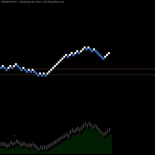 Free Renko charts Procure Space ETF UFO share NASDAQ Stock Exchange 