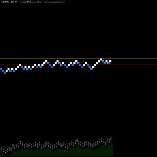 Free Renko charts Universal Forest Products, Inc. UFPI share NASDAQ Stock Exchange 