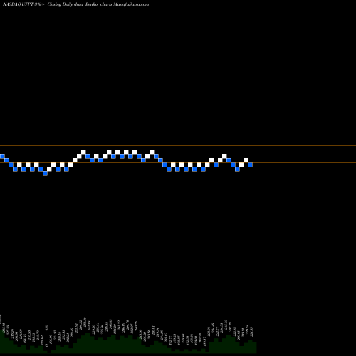Free Renko charts UFP Technologies, Inc. UFPT share NASDAQ Stock Exchange 