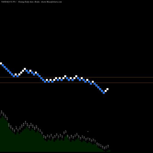 Free Renko charts United-Guardian, Inc. UG share NASDAQ Stock Exchange 