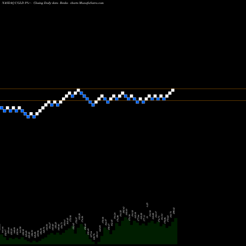 Free Renko charts Credit Suisse AG UGLD share NASDAQ Stock Exchange 