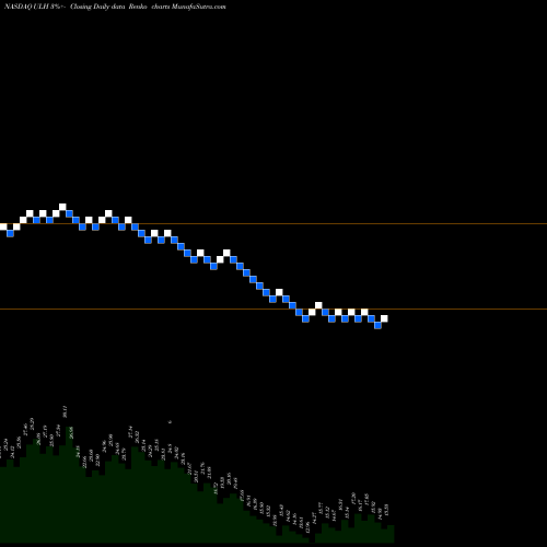 Free Renko charts Universal Logistics Holdings, Inc. ULH share NASDAQ Stock Exchange 