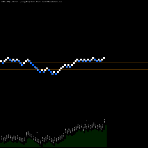Free Renko charts Ulta Beauty, Inc. ULTA share NASDAQ Stock Exchange 
