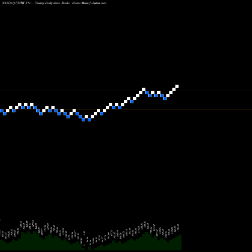 Free Renko charts UMB Financial Corporation UMBF share NASDAQ Stock Exchange 