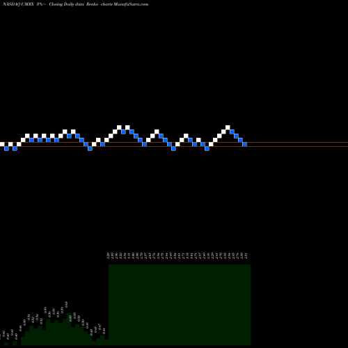Free Renko charts Unum Therapeutics Inc. UMRX share NASDAQ Stock Exchange 