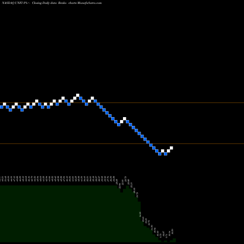 Free Renko charts United Natural Foods, Inc. UNFI share NASDAQ Stock Exchange 