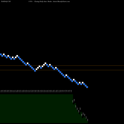 Free Renko charts Unilife Corporation UNIS share NASDAQ Stock Exchange 