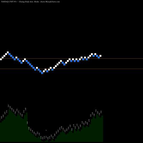 Free Renko charts Uniti Group Inc. UNIT share NASDAQ Stock Exchange 