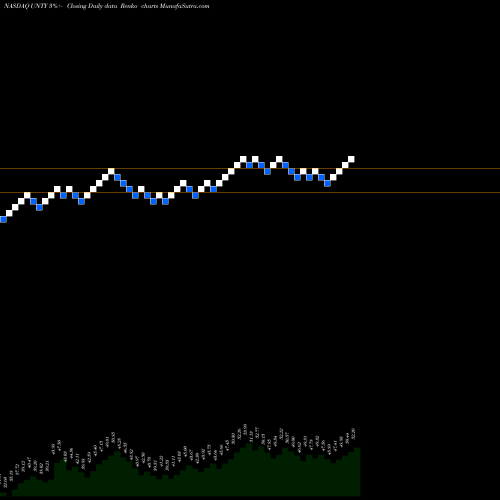 Free Renko charts Unity Bancorp, Inc. UNTY share NASDAQ Stock Exchange 