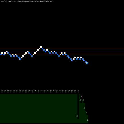 Free Renko charts Uni-Pixel, Inc. UNXL share NASDAQ Stock Exchange 