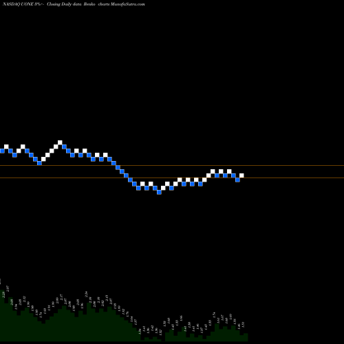 Free Renko charts Urban One, Inc.  UONE share NASDAQ Stock Exchange 