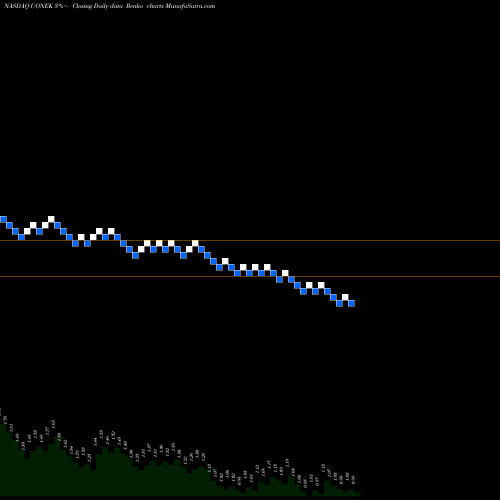 Free Renko charts Urban One, Inc.  UONEK share NASDAQ Stock Exchange 