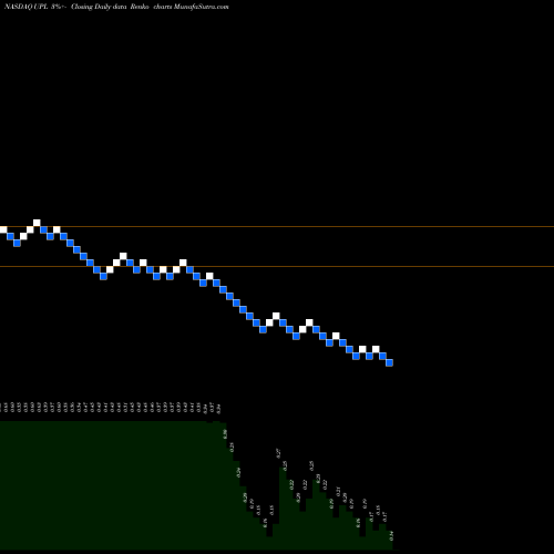Free Renko charts Ultra Petroleum Corp. UPL share NASDAQ Stock Exchange 