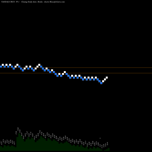 Free Renko charts UroGen Pharma Ltd. URGN share NASDAQ Stock Exchange 