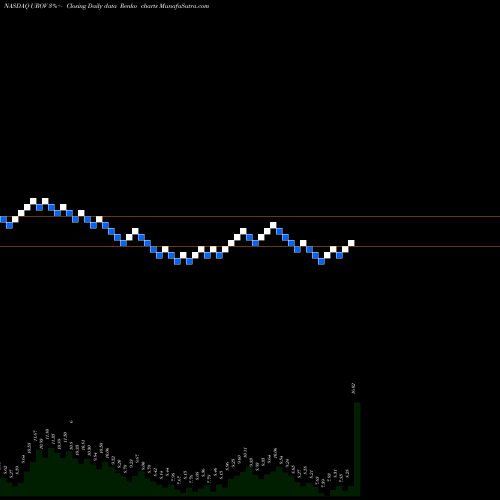 Free Renko charts Urovant Sciences Ltd. UROV share NASDAQ Stock Exchange 