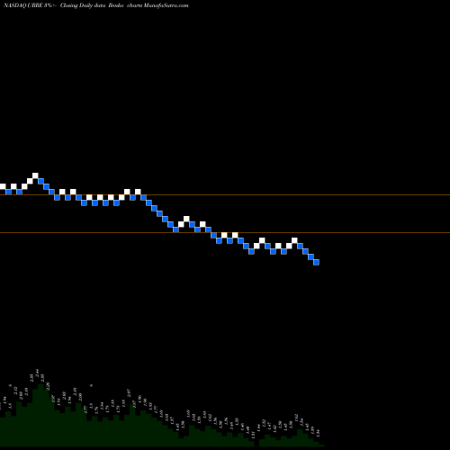 Free Renko charts Uranium Resources, Inc. URRE share NASDAQ Stock Exchange 
