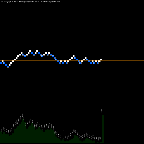 Free Renko charts USA Truck, Inc. USAK share NASDAQ Stock Exchange 