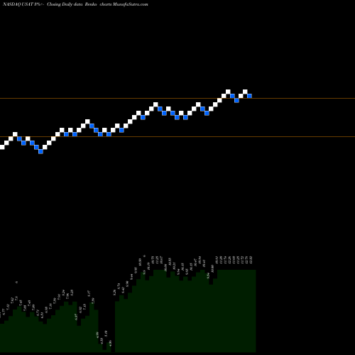 Free Renko charts USA Technologies, Inc. USAT share NASDAQ Stock Exchange 