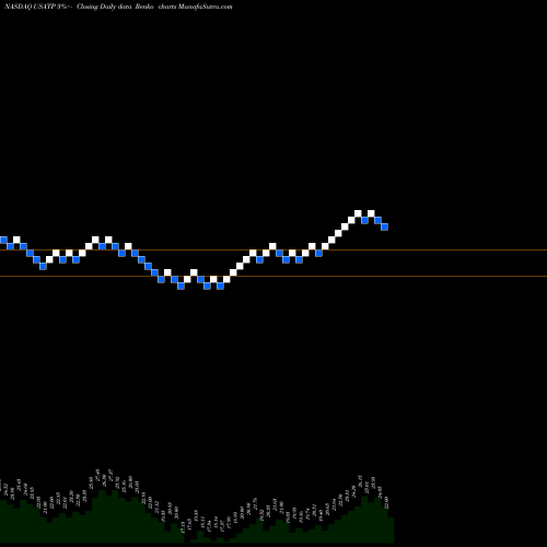 Free Renko charts USA Technologies, Inc. USATP share NASDAQ Stock Exchange 