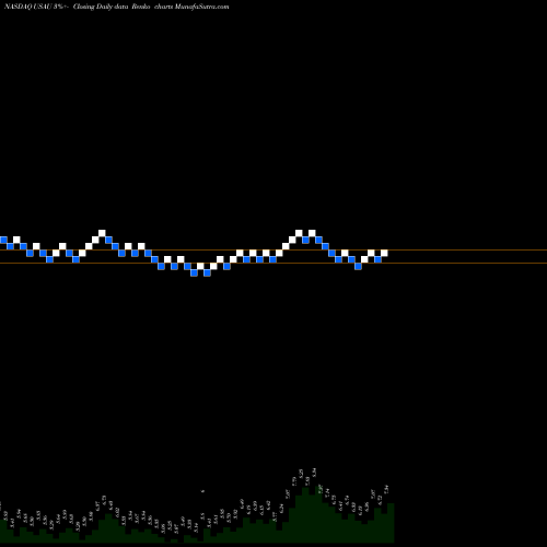 Free Renko charts U.S. Gold Corp. USAU share NASDAQ Stock Exchange 