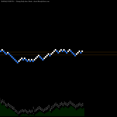 Free Renko charts United States Lime & Minerals, Inc. USLM share NASDAQ Stock Exchange 