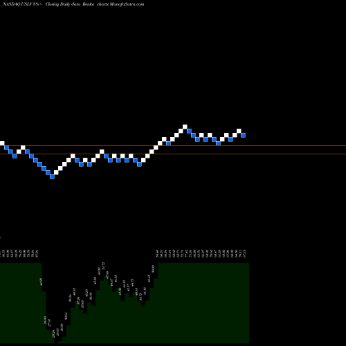 Free Renko charts Credit Suisse AG USLV share NASDAQ Stock Exchange 