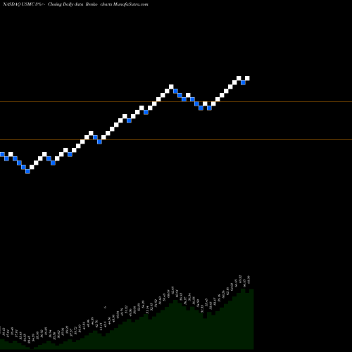 Free Renko charts Principal U.S. Mega-Cap Multi-Factor Index ETF USMC share NASDAQ Stock Exchange 