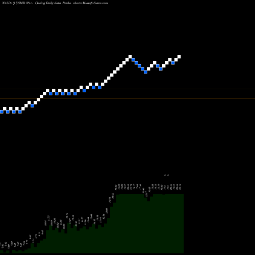 Free Renko charts USMD Holdings, Inc. USMD share NASDAQ Stock Exchange 