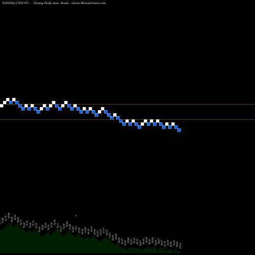 Free Renko charts Credit Suisse AG USOI share NASDAQ Stock Exchange 