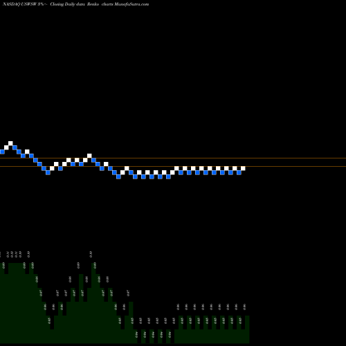 Free Renko charts U.S. Well Services, Inc. USWSW share NASDAQ Stock Exchange 