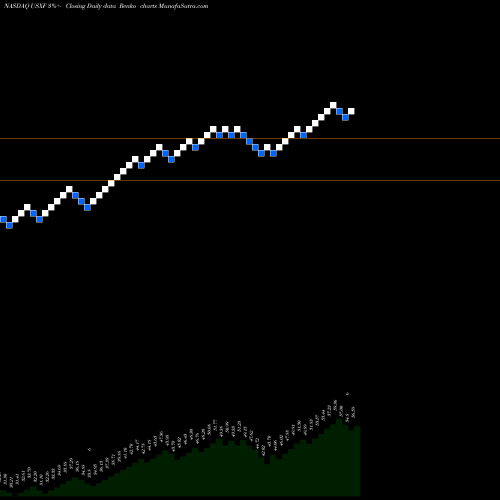 Free Renko charts Ishares ESG Advanced MSCI USA ETF USXF share NASDAQ Stock Exchange 