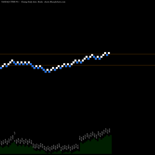 Free Renko charts United Therapeutics Corporation UTHR share NASDAQ Stock Exchange 