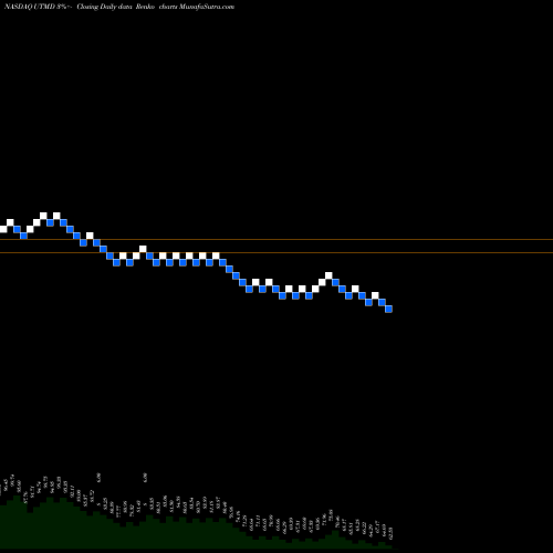 Free Renko charts Utah Medical Products, Inc. UTMD share NASDAQ Stock Exchange 