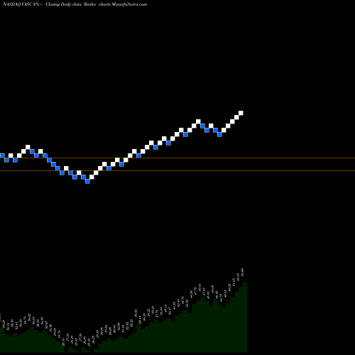 Free Renko charts Vascular Solutions, Inc. VASC share NASDAQ Stock Exchange 