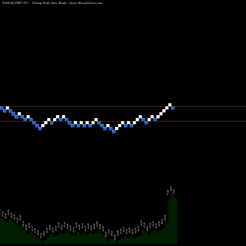 Free Renko charts Village Bank And Trust Financial Corp. VBFC share NASDAQ Stock Exchange 